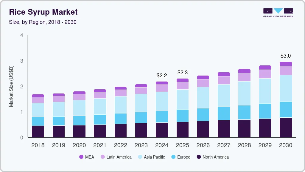 大米糖浆市场 (2025 - 2030)