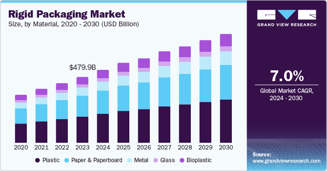刚性包装市场（2024 - 2030）
