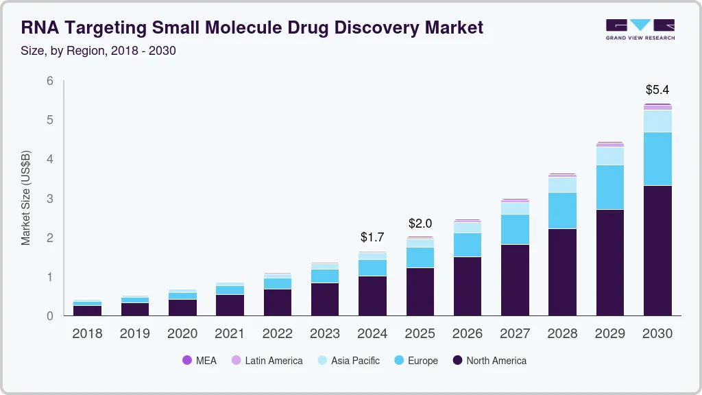 RNA靶向小分子药物发现市场（2025-2030）