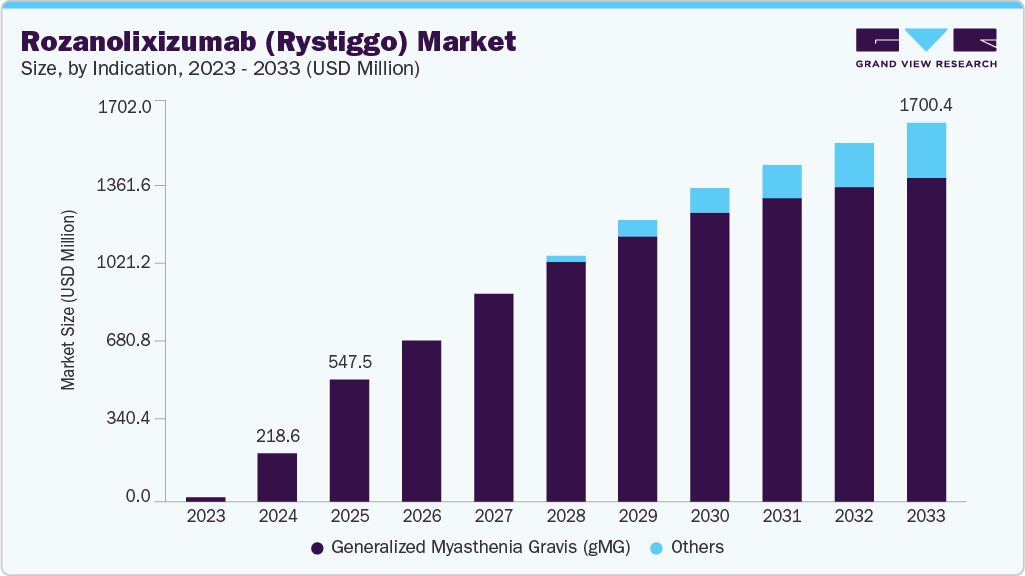 Rozanolixizumab (Rystiggo) 市场 (2025 - 20