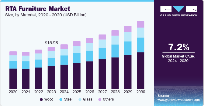 RTA 家具市场（2024 - 2030）