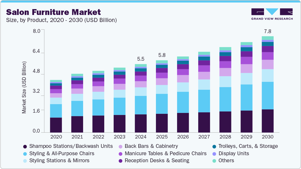 沙龙家具市场（2025 - 2030）