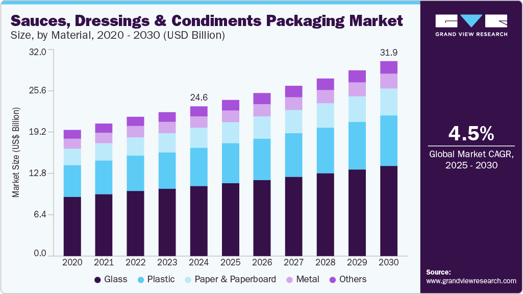 酱汁、调料和调味品包装市场 (2025 - 2030)