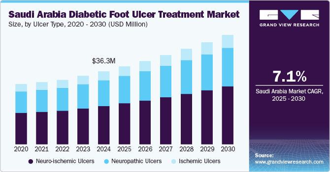 沙特阿拉伯糖尿病足溃疡治疗市场（2025 - 2030）