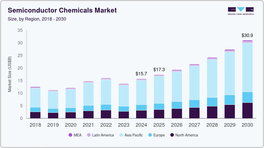 半导体化学品市场（2024 - 2030）