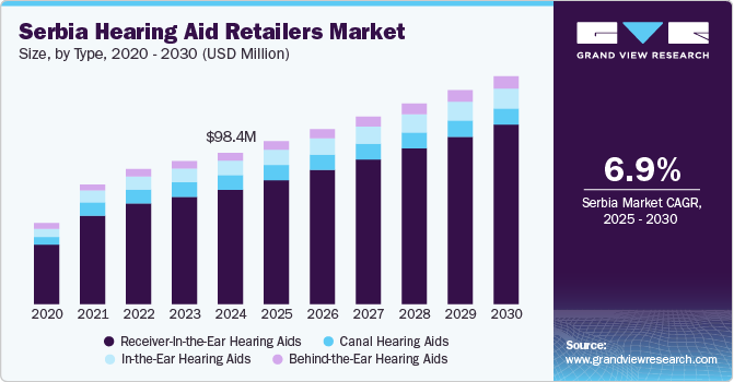 塞尔维亚助听器零售商市场（2025 - 2030）