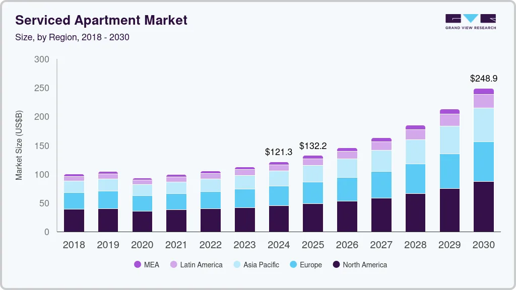 酒店式公寓市场（2024 - 2030）