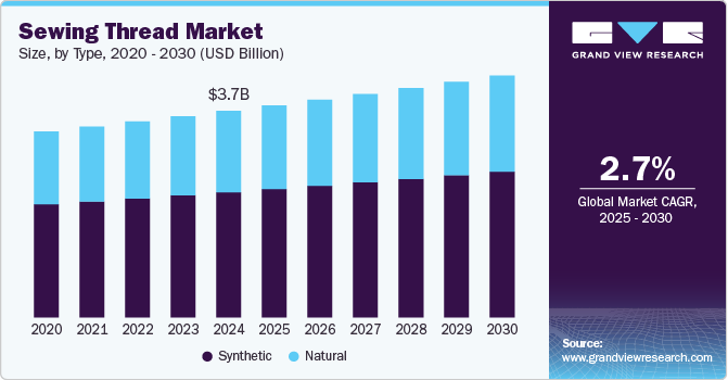 缝纫线市场（2025 - 2030）