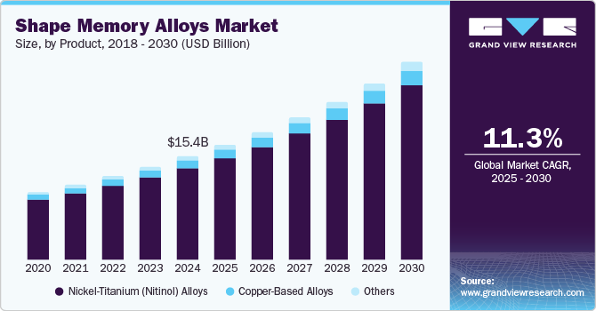 形状记忆合金市场（2025 - 2030）