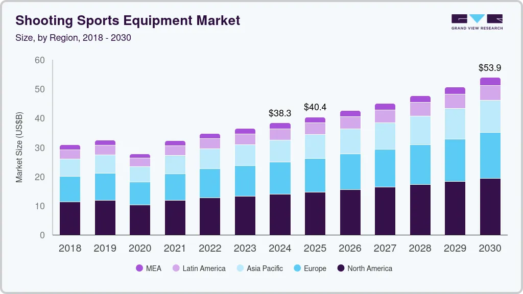 射击运动器材市场（2025-2030）