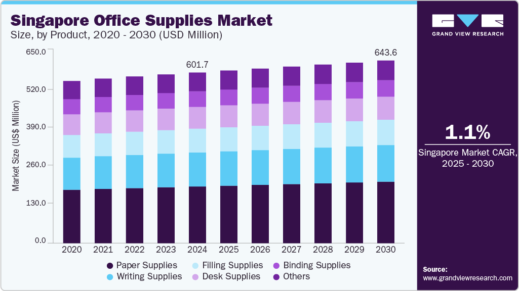 新加坡办公用品市场（2025 - 2030）
