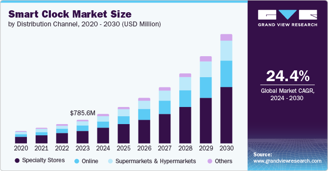 智能时钟市场（2024 - 2030）