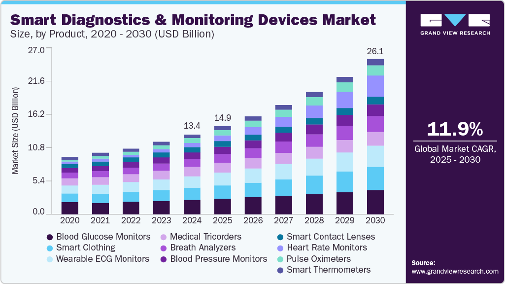智能诊断和监控设备市场（2025 - 2030）