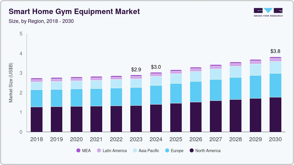智能家居健身器材市场（2024 - 2030）