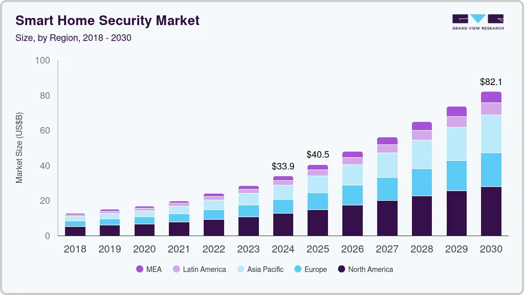 智能家居安全市场（2025 - 2030）