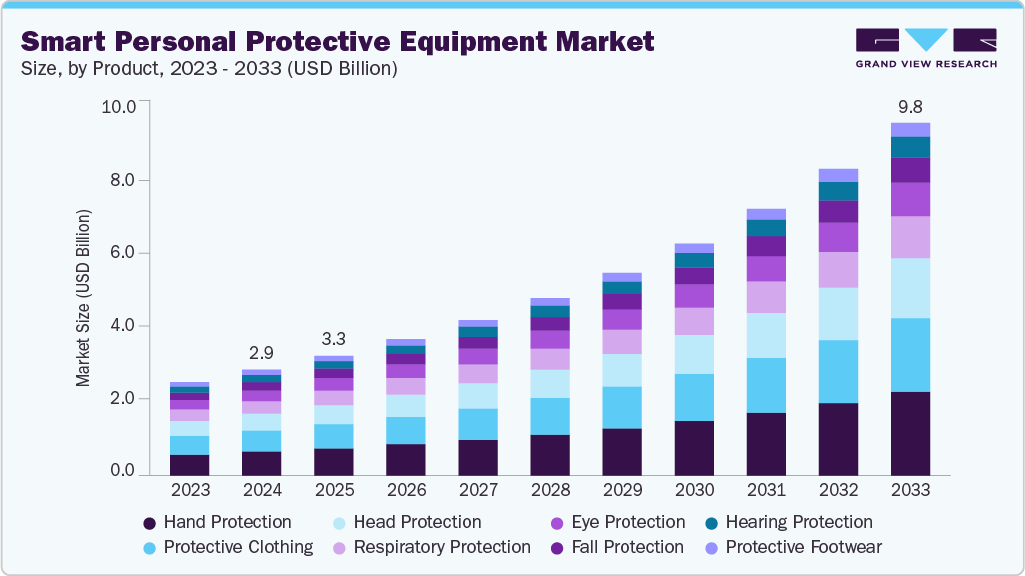智能个人防护装备市场（2025 - 2033）