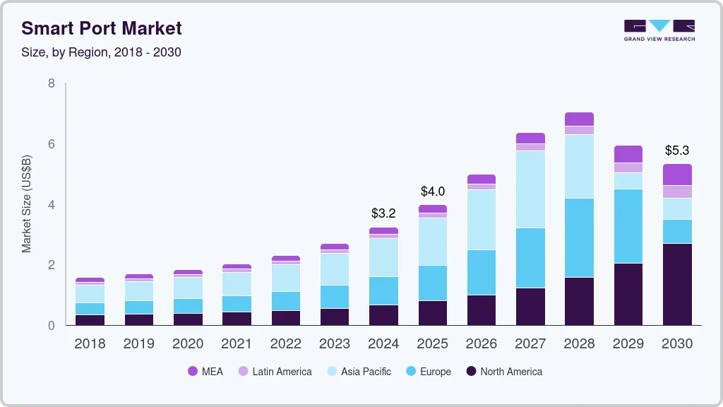 智能港口市场（2025-2030）