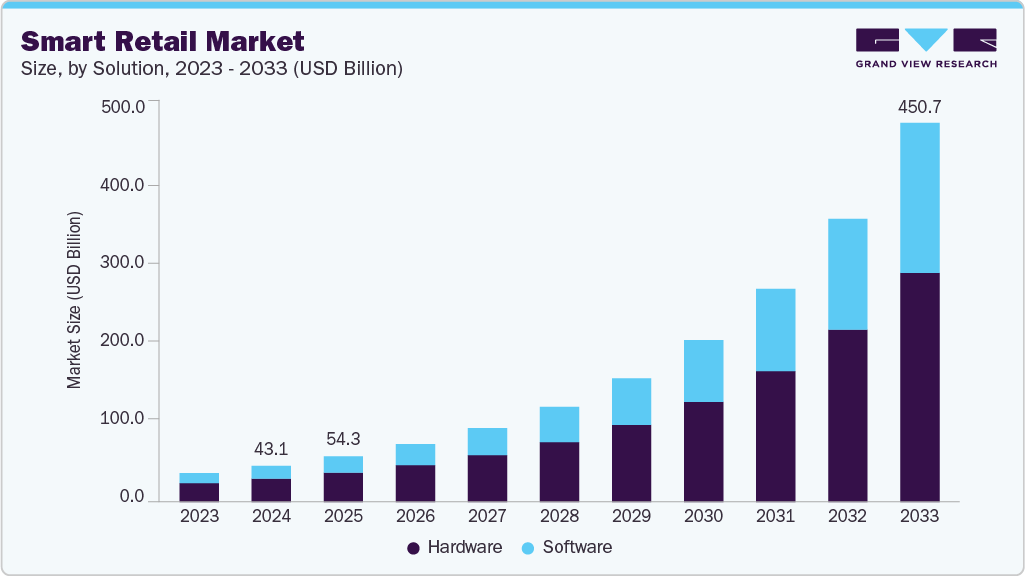 智能零售市场（2025 - 2033）