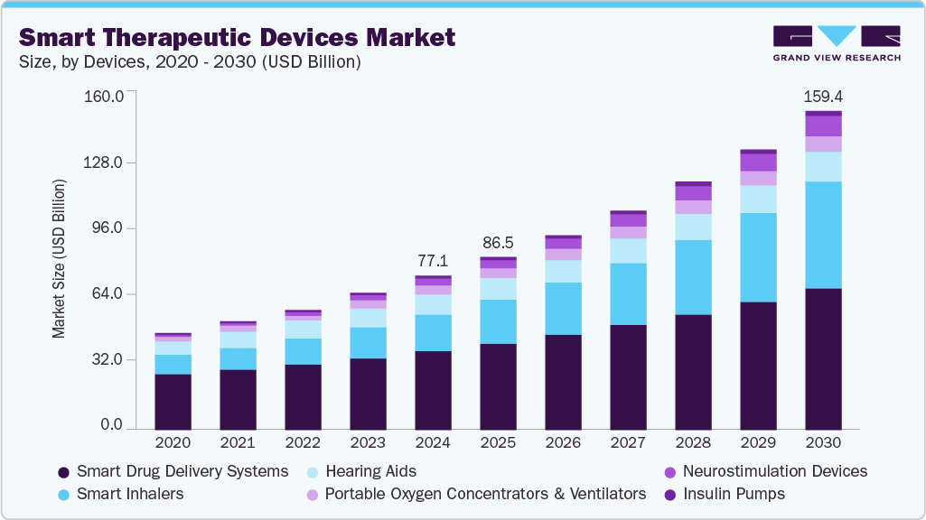 智能治疗设备市场（2025 - 2030）