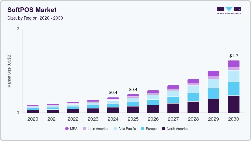 SoftPOS 市场 (2025 - 2030)