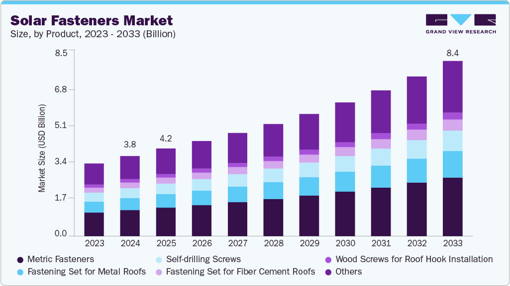 太阳能紧固件市场（2025 - 2033）
