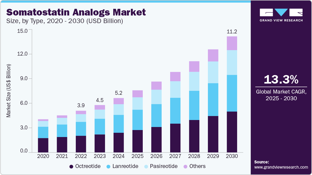 生长抑素类似物市场（2025 - 2030）