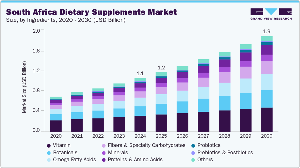 南非膳食补充剂市场（2025 - 2030）