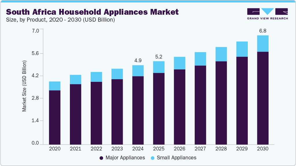 南非家用电器市场（2025-2030）