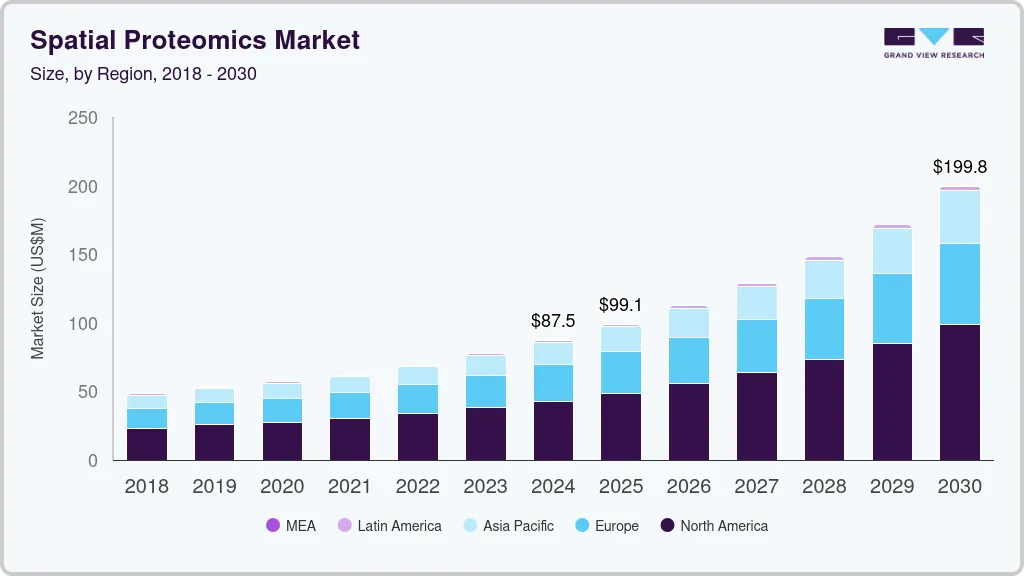 空间蛋白质组学市场（2025 - 2030）