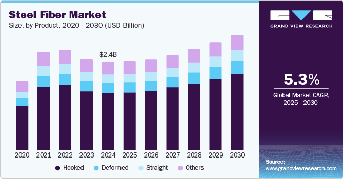 钢纤维市场（2025 - 2030）
