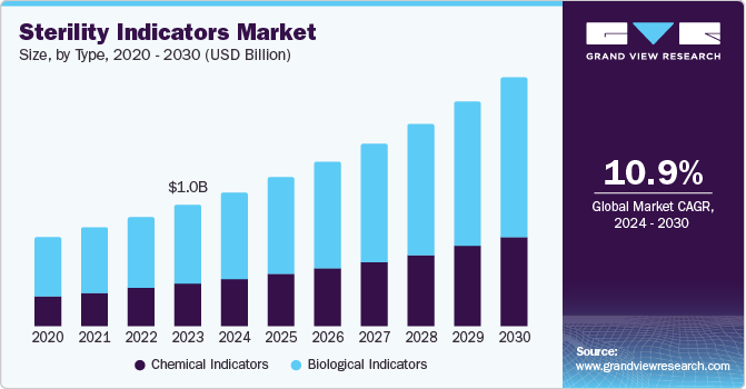 不育指标市场（2024 - 2030）