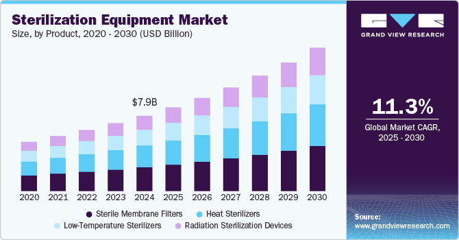 灭菌设备市场（2025-2030）