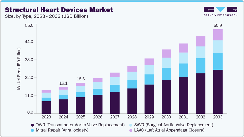 结构性心脏器械市场（2025 - 2033）