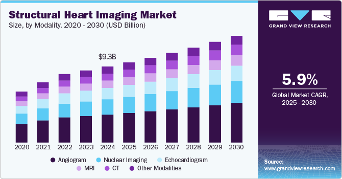 结构心脏成像市场（2025 - 2030）