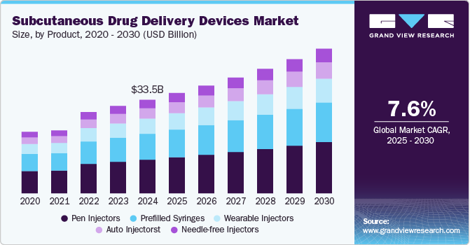 皮下给药装置市场（2025 - 2030）