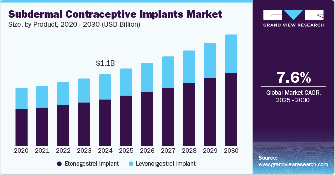 皮下避孕植入剂市场（2025 - 2030）
