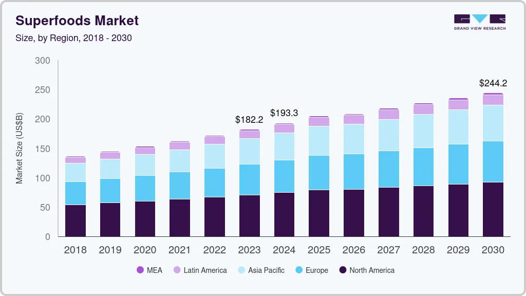 超级食品市场（2025 - 2030）