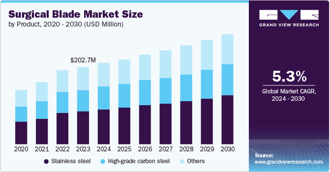 手术刀片市场（2024 - 2030）