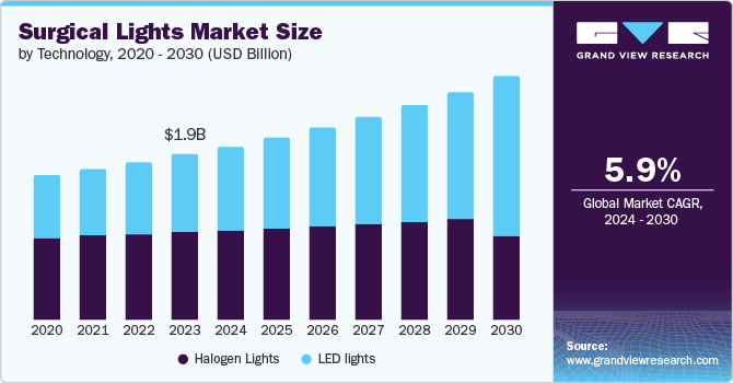 手术灯市场（2024 - 2030）