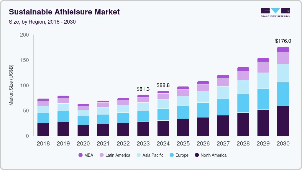 可持续运动休闲市场（2025 - 2030）