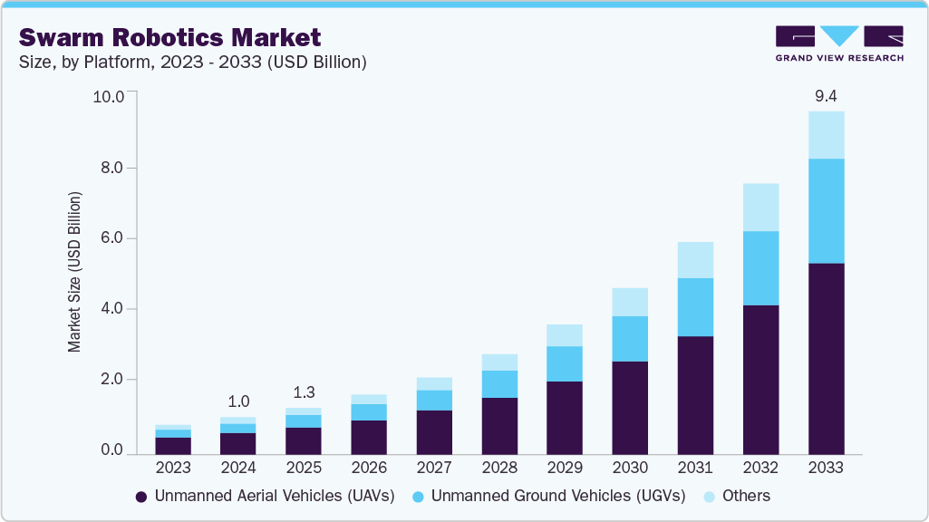 群体机器人市场（2025 - 2033）