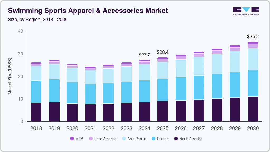 游泳运动服装及配饰市场（2025 - 2030）