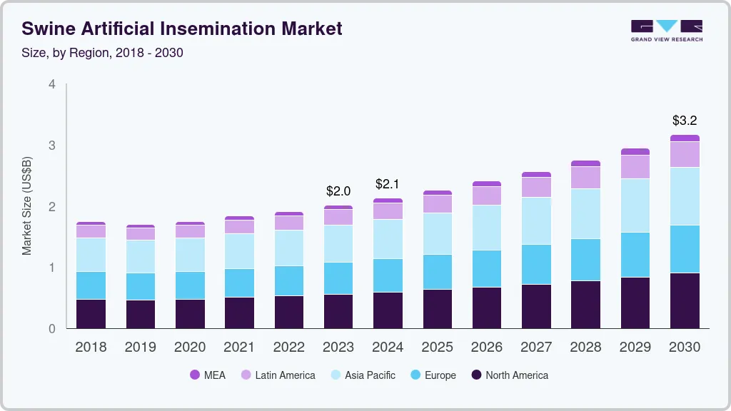 猪人工授精市场（2024 - 2030）