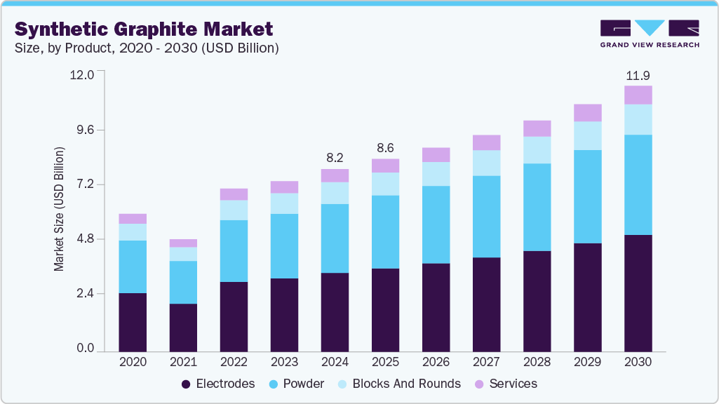 合成石墨市场（2025 - 2030）