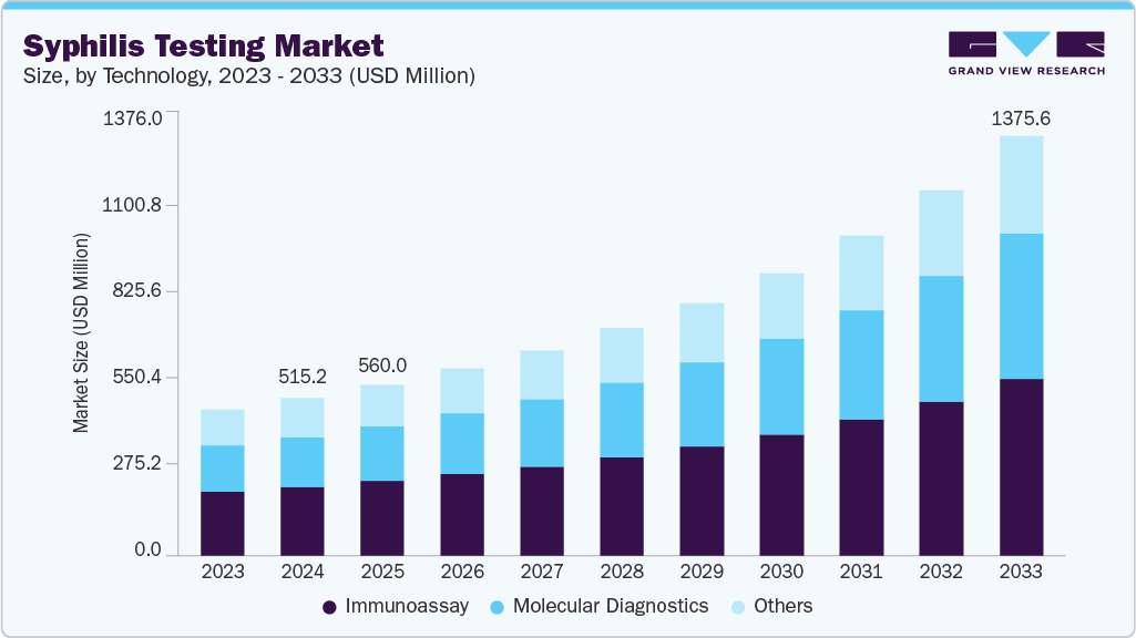 梅毒检测市场（2025 - 2033）