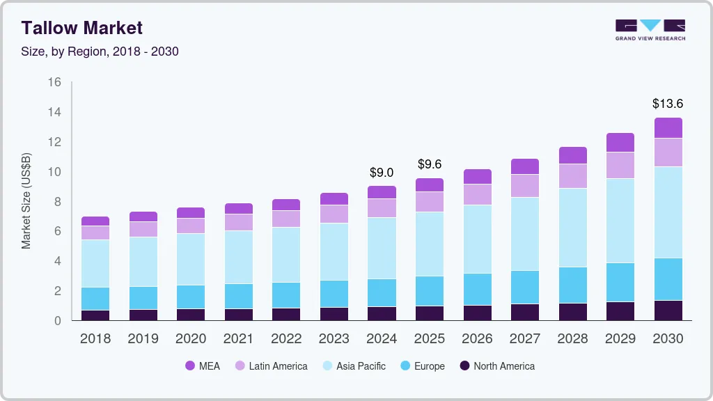 牛脂市场 (2025 - 2030)