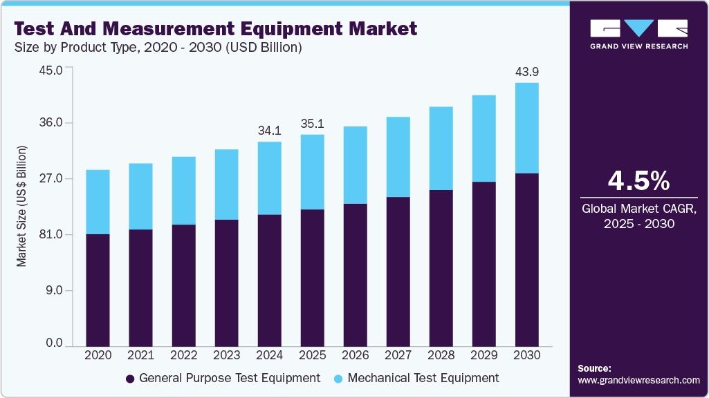 测试和测量设备市场（2025 - 2030）