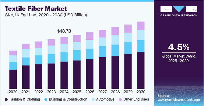 纺织纤维市场（2025 - 2030）