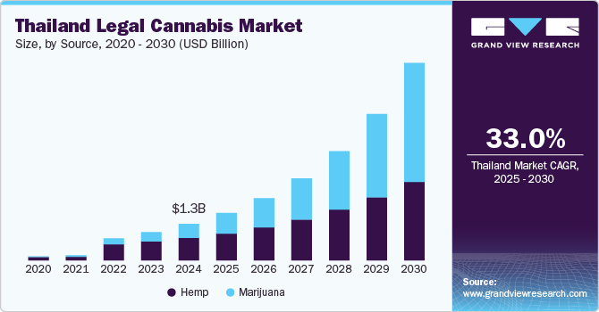 泰国合法大麻市场（2025 - 2030）