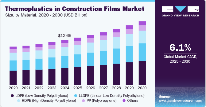 热塑性塑料在建筑薄膜市场中的应用（2025 - 2030）